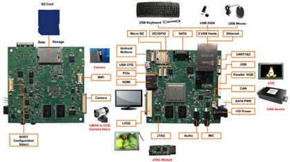 SABRE Lite – недорогая отладочная платформа на базе четырехядерного ARM Cortex-A9 микропроцессора Freescale I.MX 6 Quad