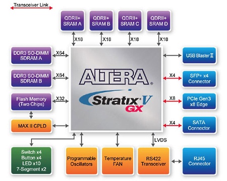 Altera Stratix V GX