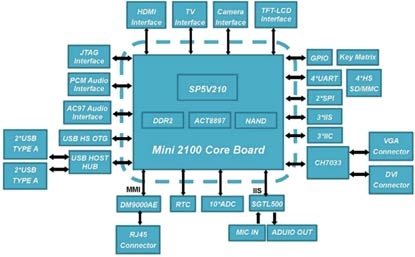 Функциональная блок-схема Mini2100 Processor Card