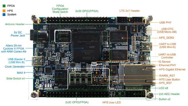 Отладочная платформа Atlas-SoC Board. Вид сверху