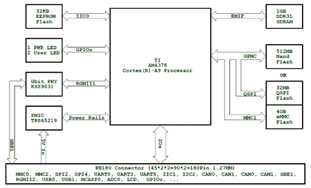 Структурная схема SOM-PH8800
