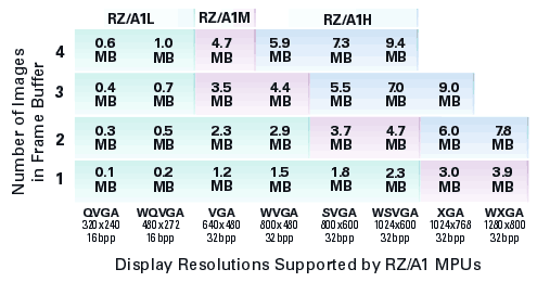 Графические возможности процессоров серии RZ/A1