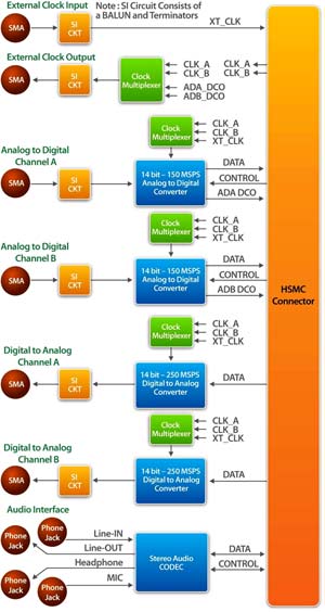 труктурная схема платы AD/DA Data Conversion Card