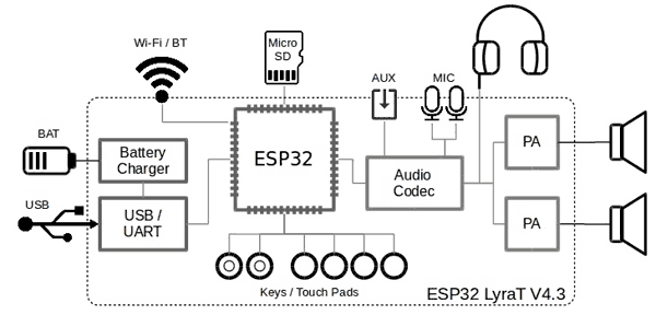 Структурная схема отладочной платы ESP32-LyraT