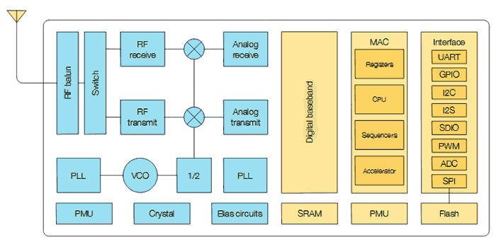 Функциональная схема SoC ESP8266