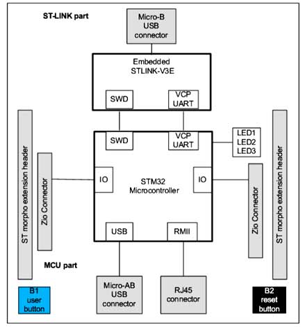 Структурная схема отладочной платы  STM32 NUCLEO-144
