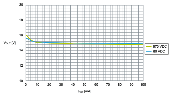Стабилизация напряжения на нагрузке для   STEVAL-VP26K01B при минимальном и максимальном напряжении DC на входе