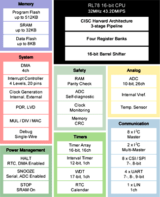 Структурная схема микроконтроллеров линейки R78/G1