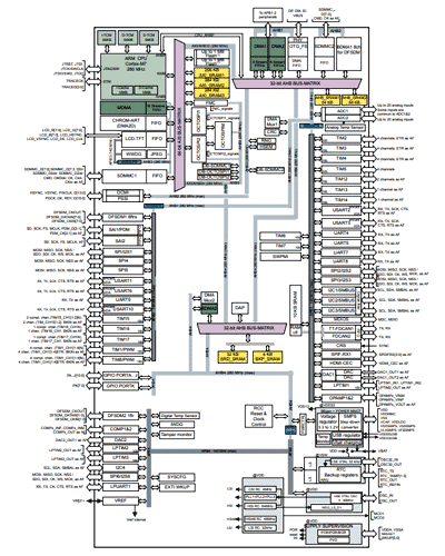  Структурная схема микроконтроллера STM32H7A3xI/G