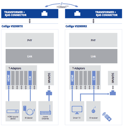 Схема соединения устройств в сети HDbaseT