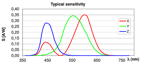 Спектральные характеристики сенсоров MAZeT