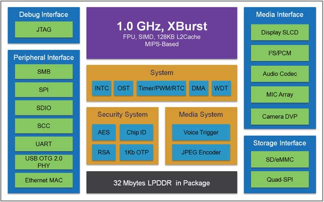Структура X1000 от Ingenic Semiconductor