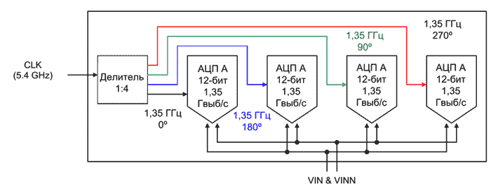 Упрощенная функциональная схема и система тактирования EV12AS350A