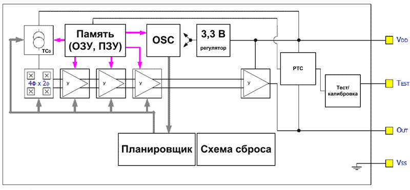 Структурная схема датчика