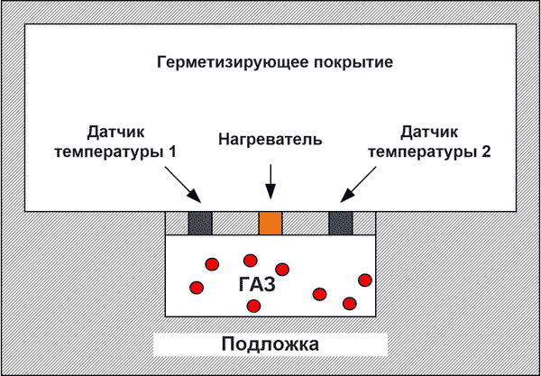 Структура термических МЕМС-акселерометров от компании MEMSIC Inc.
