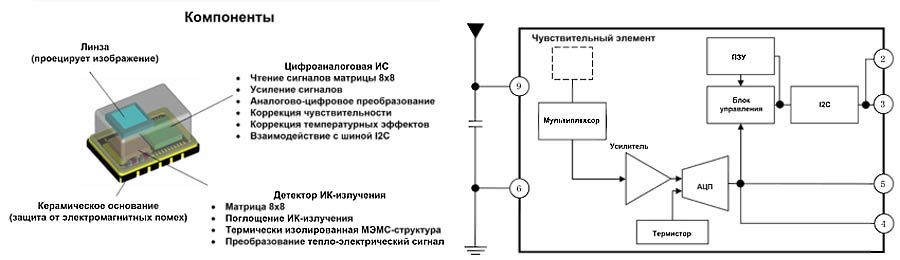 Конструкция и функциональная схема AMG88