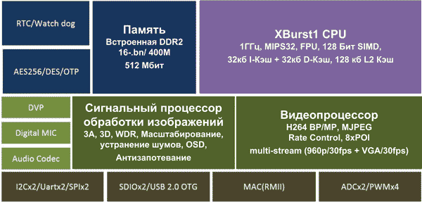 Блок-схема нового видеопроцессора T10 от Ingenic