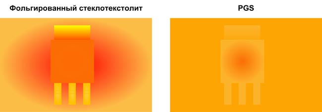 Использование PGS-пленок от Panasonic