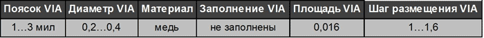 Параметры переходных отверстий