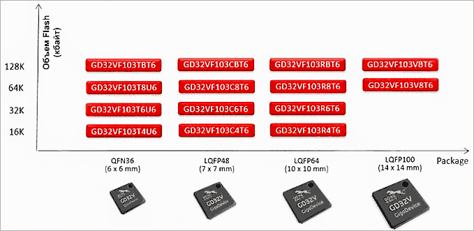 Архитектура микроконтроллеров GD32V103