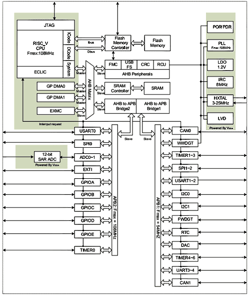 Модельный ряд семейства GD32V103