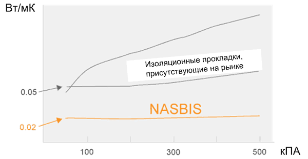 В отличие от традиционных теплоизоляционных прокладок NASBIS практически не изменяет своей теплопроводности при сжатии
