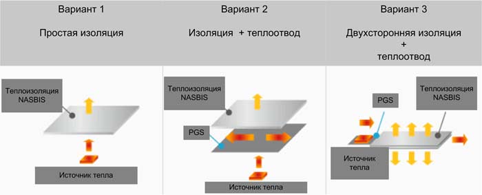 Способы борьбы с перегревом